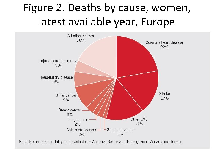 Figure 2. Deaths by cause, women, latest available year, Europe 