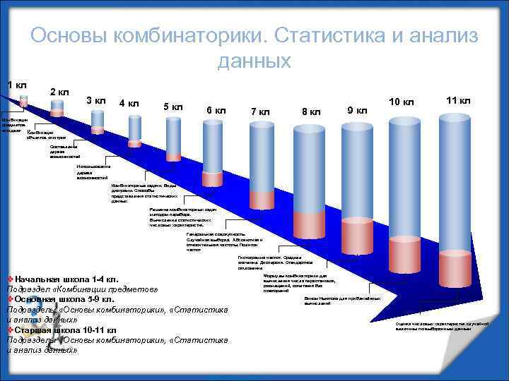 Основы комбинаторики. Статистика и анализ данных 1 кл 2 кл 3 кл 4 кл