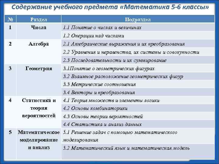 Содержание учебного предмета «Математика 5 -6 классы» № 1 Раздел Числа Подраздел 1. 1