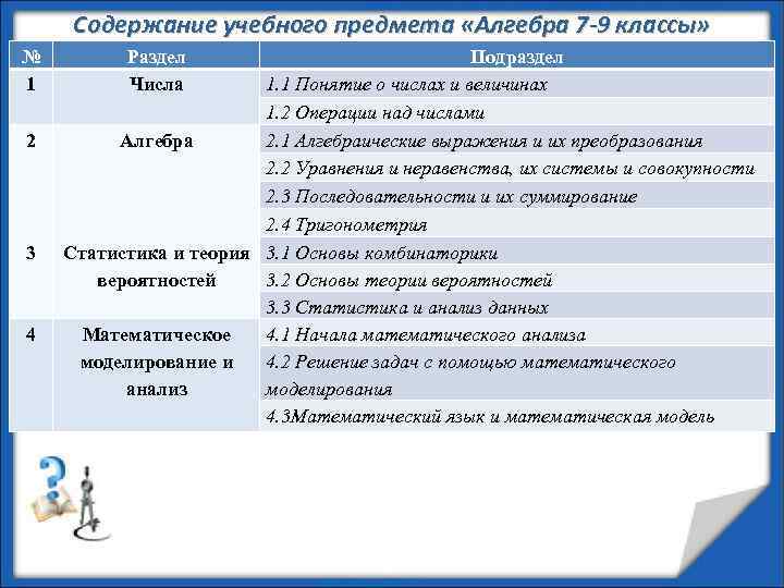 Содержание учебного предмета «Алгебра 7 -9 классы» № 1 2 3 4 Раздел Числа