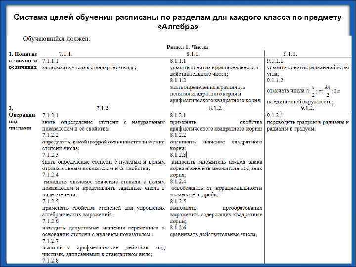 Система целей обучения расписаны по разделам для каждого класса по предмету «Алгебра» 15 