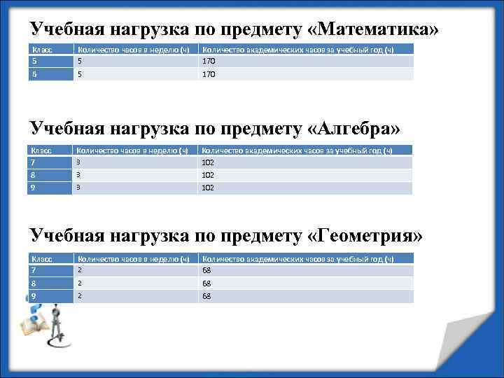 Учебная нагрузка по предмету «Математика» Класс 5 Количество часов в неделю (ч) 5 Количество