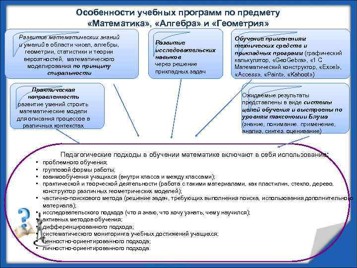 Особенности учебных программ по предмету «Математика» , «Алгебра» и «Геометрия» Развитие математических знаний и