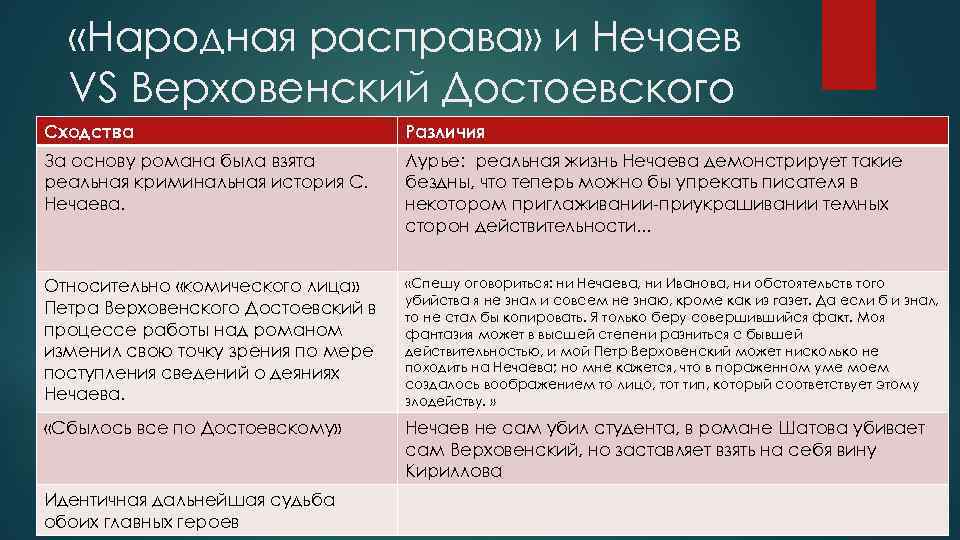  «Народная расправа» и Нечаев VS Верховенский Достоевского Сходства Различия За основу романа была