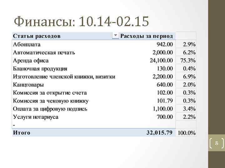 Финансы: 10. 14 -02. 15 8 