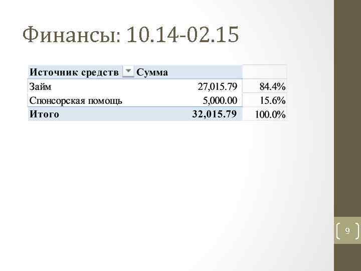 Финансы: 10. 14 -02. 15 9 