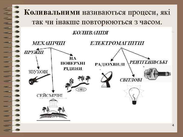 Коливальними називаються процеси, які так чи інакше повторюються з часом. 4 