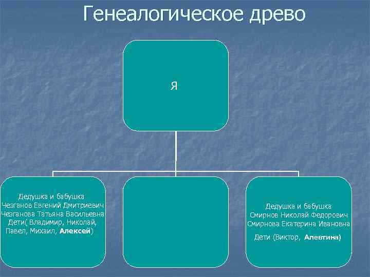 Генеалогическое древо Я Дедушка и бабушка Чезганов Евгений Дмитриевич Чезганова Татьяна Васильевна Дети( Владимир,