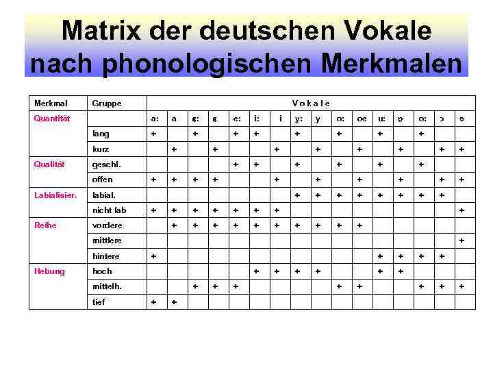 Matrix der deutschen Vokale nach phonologischen Merkmal Gruppe Quantität Vokale a: lang + kurz
