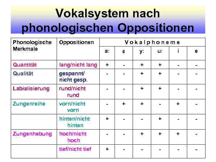 Vokalsystem nach phonologischen Oppositionen Phonologische Merkmale Oppositionen Quantität Vokalphoneme a: y: u: i ə