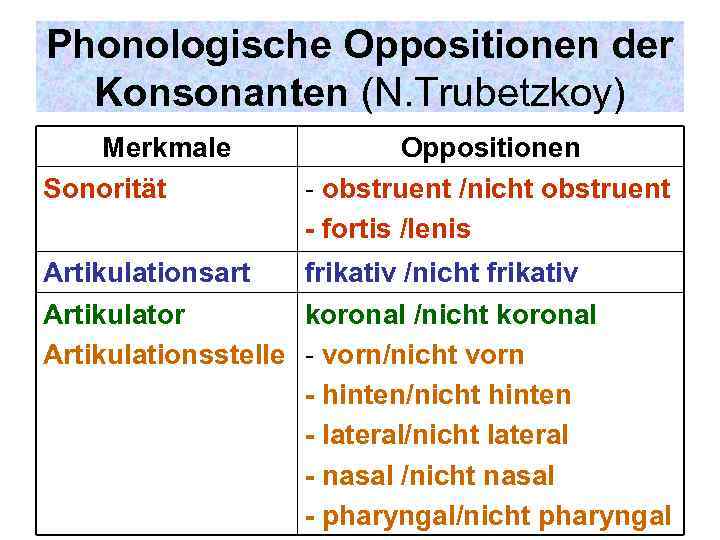 Phonologische Oppositionen der Konsonanten (N. Trubetzkoy) Merkmale Sonorität Oppositionen - obstruent /nicht obstruent -