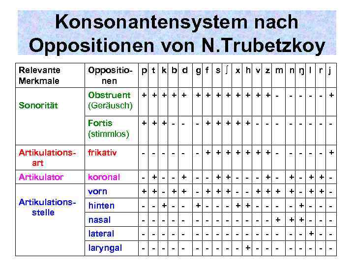 Konsonantensystem nach Oppositionen von N. Trubetzkoy Relevante Merkmale Oppositionen p t k b d