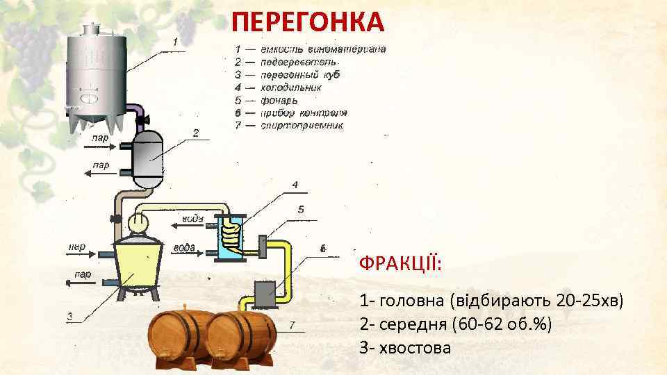 ПЕРЕГОНКА ФРАКЦІЇ: 1 - головна (відбирають 20 -25 хв) 2 - середня (60 -62