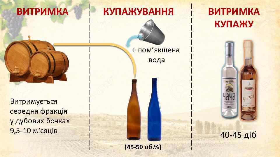 ВИТРИМКА КУПАЖУВАННЯ ВИТРИМКА КУПАЖУ + пом’якшена вода Витримується середня фракція у дубових бочках 9,