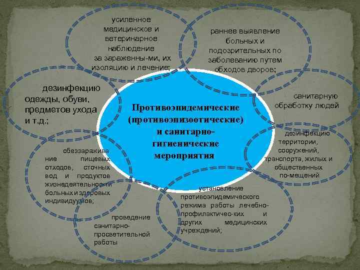 усиленное медицинское и ветеринарное наблюдение за зараженны ми, их изоляцию и лечение; дезинфекцию одежды,