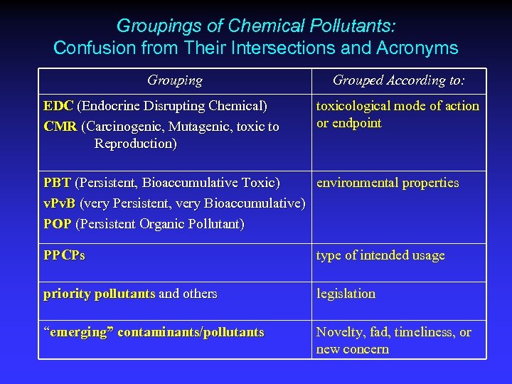 Groupings of Chemical Pollutants: Confusion from Their Intersections and Acronyms Grouping EDC (Endocrine Disrupting