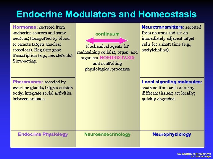 Endocrine Modulators and Homeostasis Hormones: secreted from endocrine sources and some continuum neurons; transported