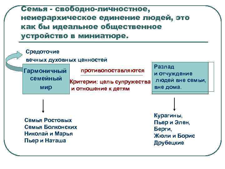 Семья - свободно-личностное, неиерархическое единение людей, это как бы идеальное общественное устройство в миниатюре.