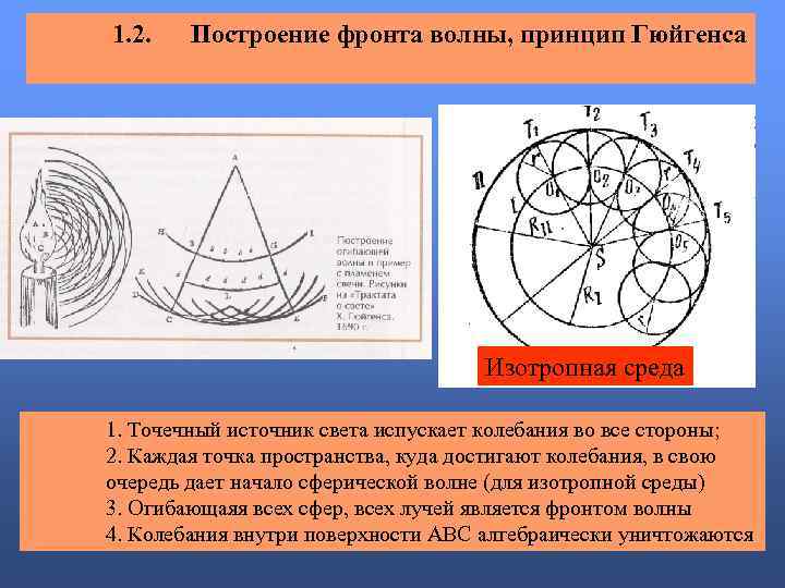 1. 2. Построение фронта волны, принцип Гюйгенса Изотропная среда 1. Точечный источник света испускает