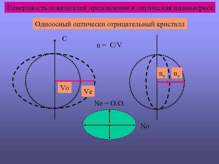 Поверхность показателей преломления и оптическая индикатриса Одноосный оптически отрицательный кристалл С n = C/V
