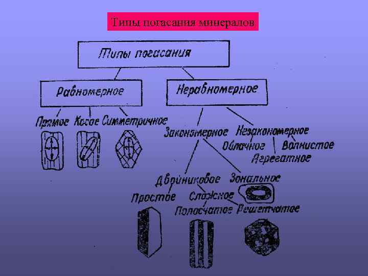 Типы погасания минералов 