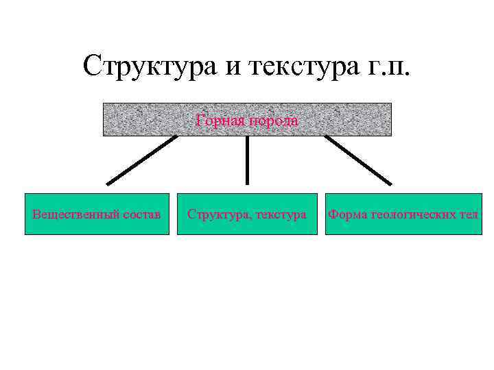 Структура и текстура г. п. Горная порода Вещественный состав Структура, текстура Форма геологических тел