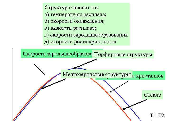 Структура зависит от: а) температуры расплава; б) скорости охлаждения; в) вязкости расплава; г) скорости