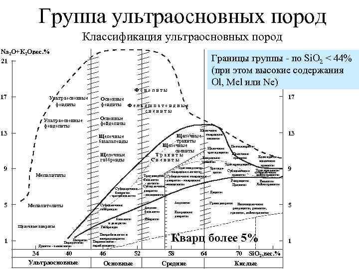 Группа ультраосновных пород Классификация ультраосновных пород Na 2 O+K 2 O, вес. % Границы