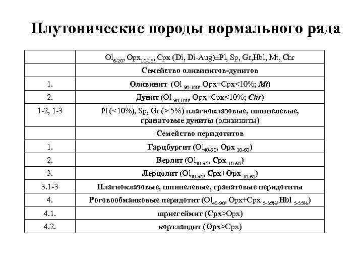 Плутонические породы нормального ряда Ol 6 20, Opx 10 15, Cpx (Di, Di Aug)