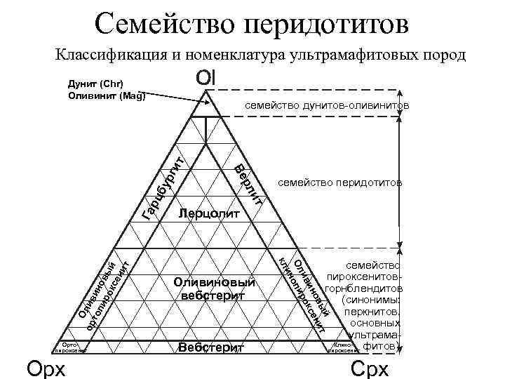 Семейство перидотитов Классификация и номенклатура ультрамафитовых пород Дунит (Chr) Оливинит (Mag) рг бу рц