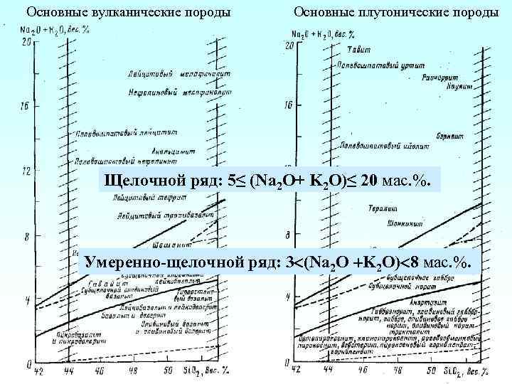 Основные вулканические породы Основные плутонические породы Щелочной ряд: 5≤ (Na 2 O+ K 2