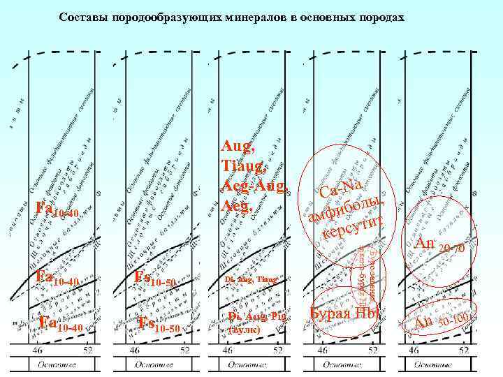 Составы породообразующих минералов в основных породах Aug, Tiaug, Aeg-Aug, Aeg, Fa 10 -40 Fs