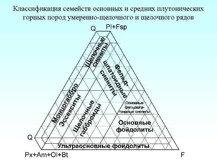 Классификация семейств основных и средних плутонических горных пород умеренно щелочного и щелочного рядов 