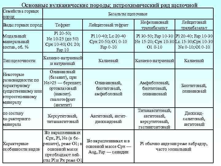 Основные вулканические породы; петрохимический ряд щелочной Семейства горных пород Виды горных пород Модальный минеральный