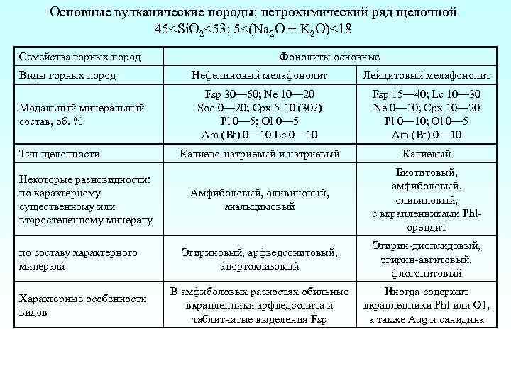 Основные вулканические породы; петрохимический ряд щелочной 45<Si. O 2<53; 5<(Na 2 O + K