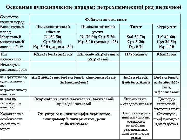 Основные вулканические породы; петрохимический ряд щелочной Семейства горных пород Виды горных пород Модальный минеральный