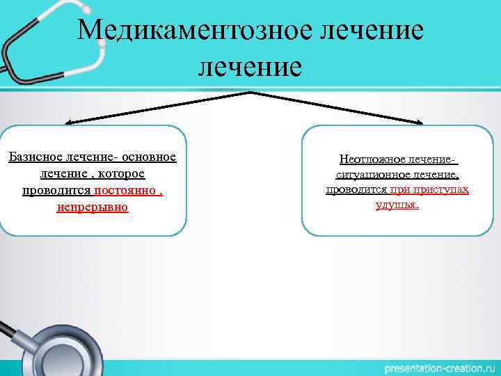Медикаментозное лечение Базисное лечение- основное лечение , которое проводится постоянно , непрерывно Неотложное лечение-