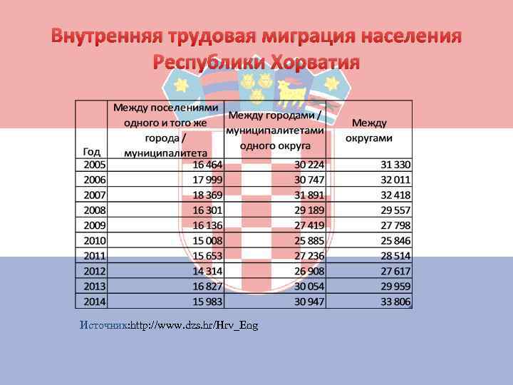 Внутренняя трудовая миграция населения Республики Хорватия Источник: http: //www. dzs. hr/Hrv_Eng 