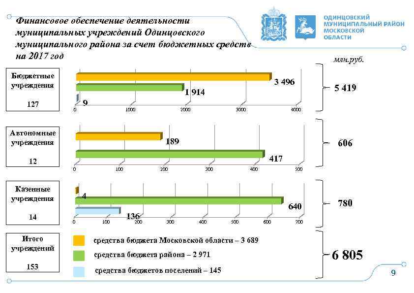 Финансовое обеспечение деятельности муниципальных учреждений Одинцовского муниципального района за счет бюджетных средств на 2017