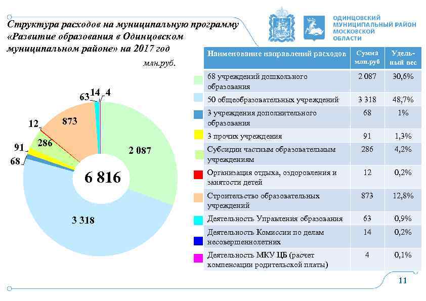 Структура расходов на муниципальную программу «Развитие образования в Одинцовском муниципальном районе» на 2017 год