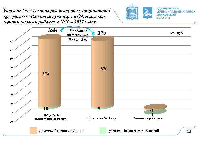 Расходы бюджета на реализацию муниципальной программы «Развитие культуры в Одинцовском муниципальном районе» в 2016