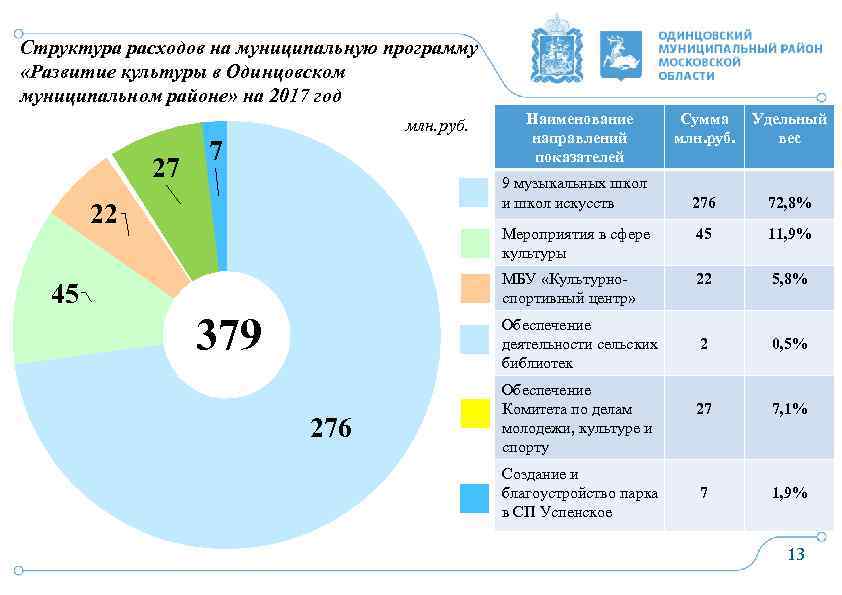 Структура расходов на муниципальную программу «Развитие культуры в Одинцовском муниципальном районе» на 2017 год