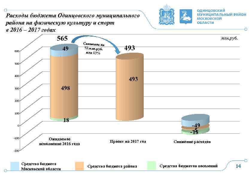 Расходы бюджета Одинцовского муниципального района на физическую культуру и спорт в 2016 – 2017