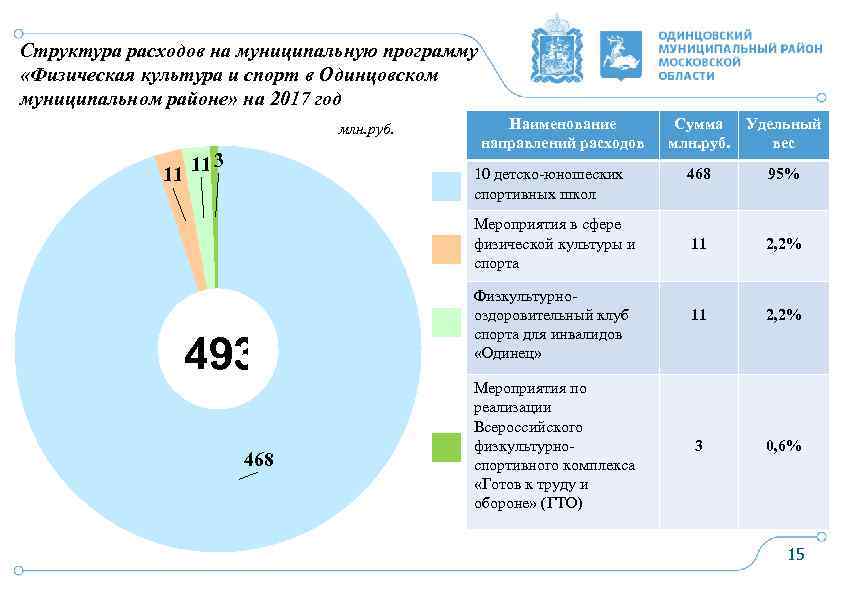 Структура расходов на муниципальную программу «Физическая культура и спорт в Одинцовском муниципальном районе» на