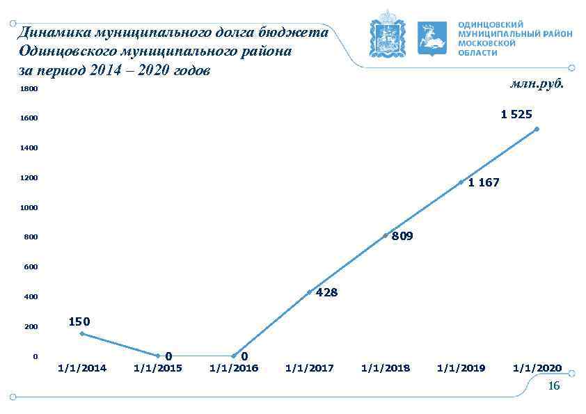 Динамика муниципального долга бюджета Одинцовского муниципального района за период 2014 – 2020 годов млн.
