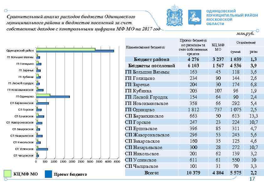 Сравнительный анализ расходов бюджета Одинцовского муниципального района и бюджетов поселений за счет собственных доходов