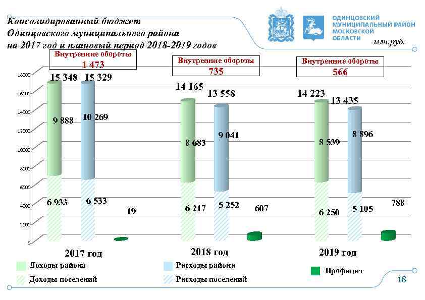 Консолидированный бюджет Одинцовского муниципального района на 2017 год и плановый период 2018 -2019 годов