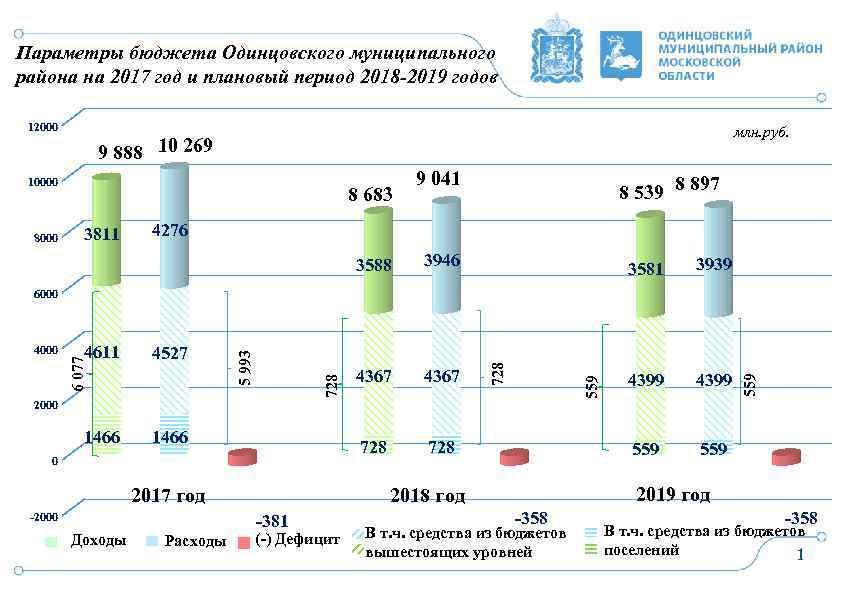 Параметры бюджета Одинцовского муниципального района на 2017 год и плановый период 2018 -2019 годов