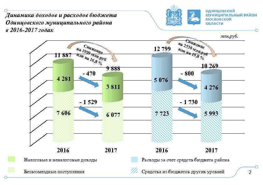 Динамика доходов и расходов бюджета Одинцовского муниципального района в 2016 -2017 годах 14000 11