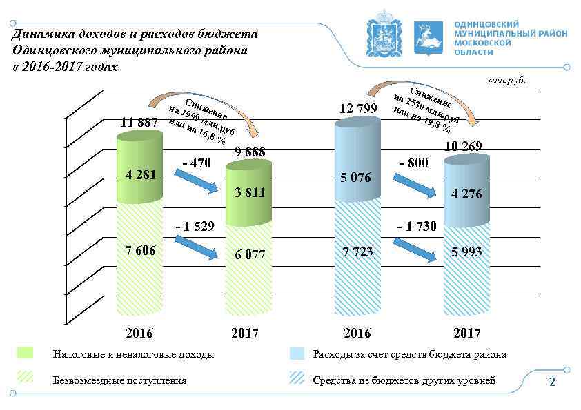 Динамика доходов